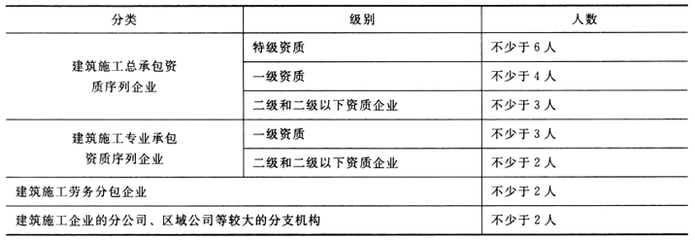 关于建筑施工劳务分包企业专职安全生产管理人员配备,说法正确的是()_一级建造师