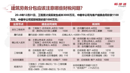 【建筑行业实操三】农民工工资、劳务分包及账务核算疑难解析